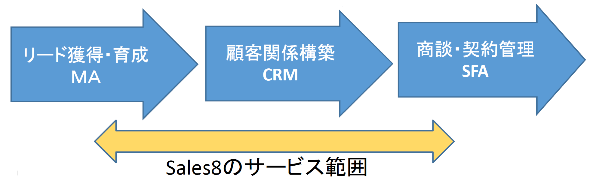 「Sales8」はCRMを中心にMAとSFAを含む機能